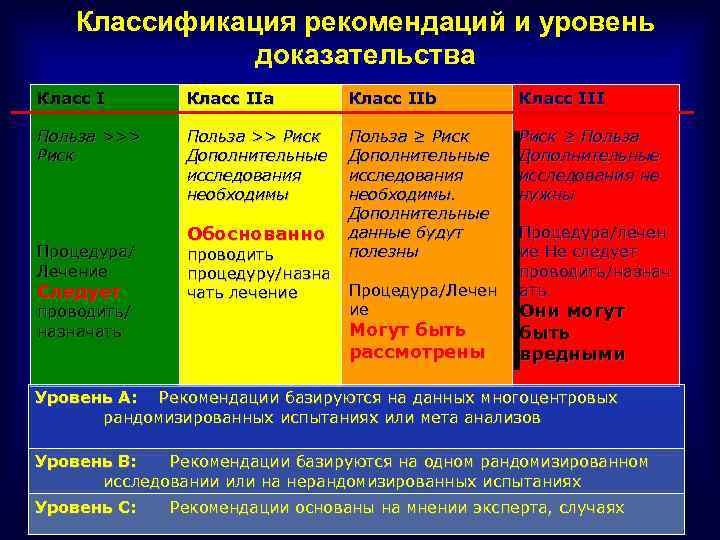 Классификация рекомендаций и уровень доказательства Класс IIa Класс IIb Класс III Польза >>> Риск