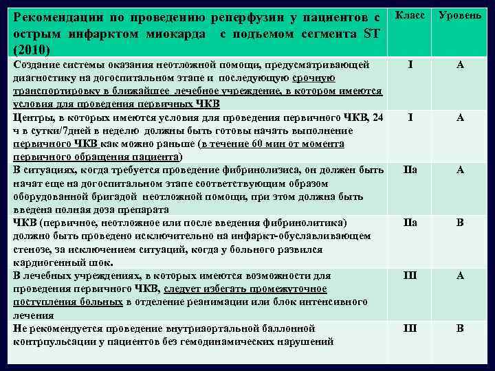 Рекомендации по проведению реперфузии у пациентов с острым инфарктом миокарда с подъемом сегмента ST