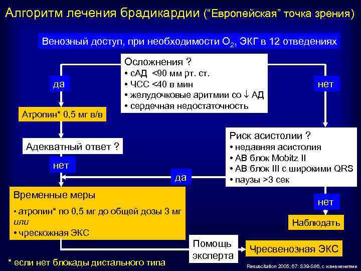 Алгоритм лечения брадикардии (“Европейская” точка зрения) Венозный доступ, при необходимости О 2, ЭКГ в