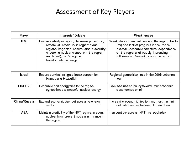 Assessment of Key Players Player Interests/ Drivers Weaknesses U. S. Ensure stability in region;