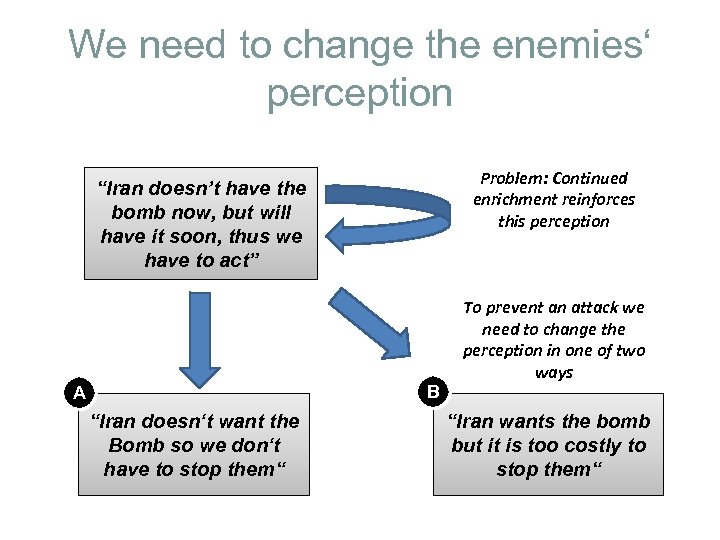 We need to change the enemies‘ perception Problem: Continued enrichment reinforces this perception “Iran