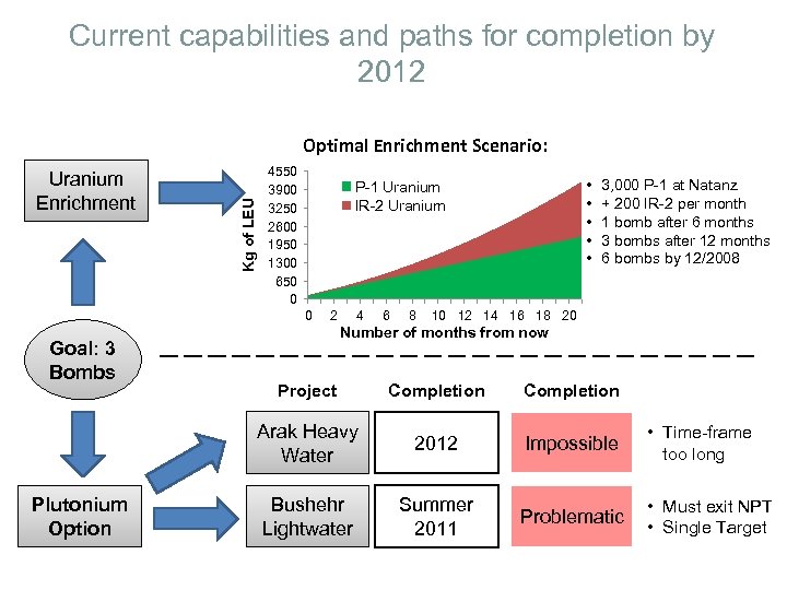 Current capabilities and paths for completion by 2012 Uranium Enrichment Kg of LEU Optimal