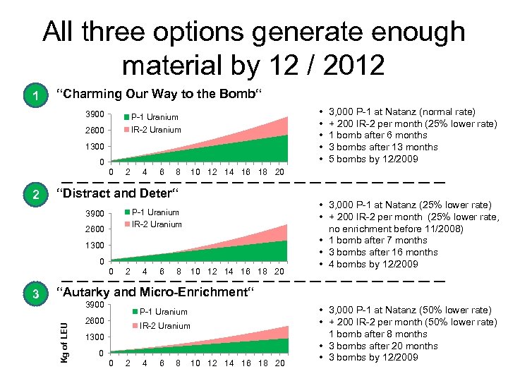All three options generate enough material by 12 / 2012 1 “Charming Our Way