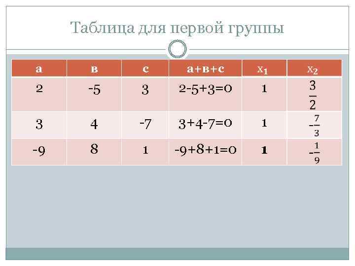 Таблица для первой группы а в с а+в+с 2 -5 3 2 -5+3=0 1