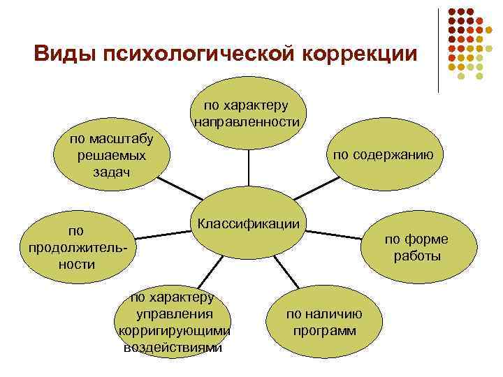 Виды коррекционных программ