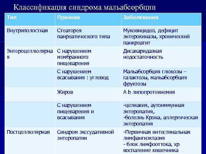 Классификация синдрома мальабсорбции Тип Признак Заболевания Внутриполостная Стеаторея панреатического типа Муковицидоз, дефицит энтерокиназы, хронический