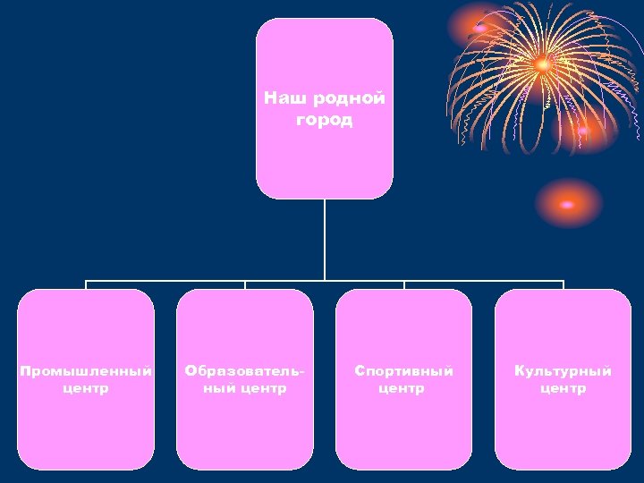 Наш родной город Промышленный центр Образовательный центр Спортивный центр Культурный центр 