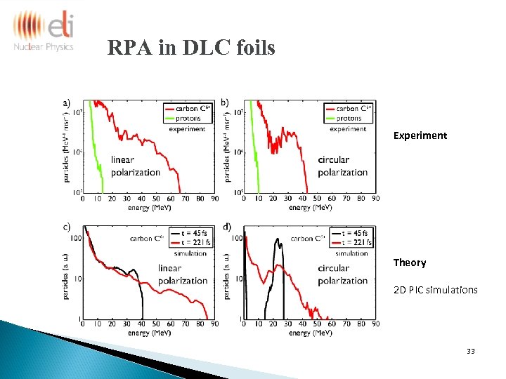 RPA in DLC foils Experiment Theory 2 D PIC simulations 33 