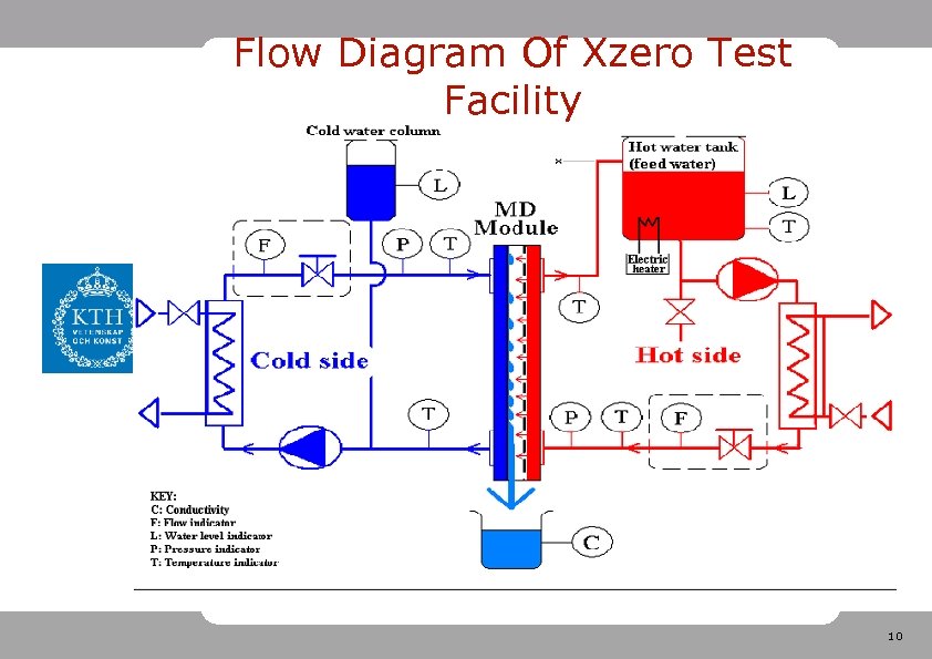 Flow Diagram Of Xzero Test Facility 10 