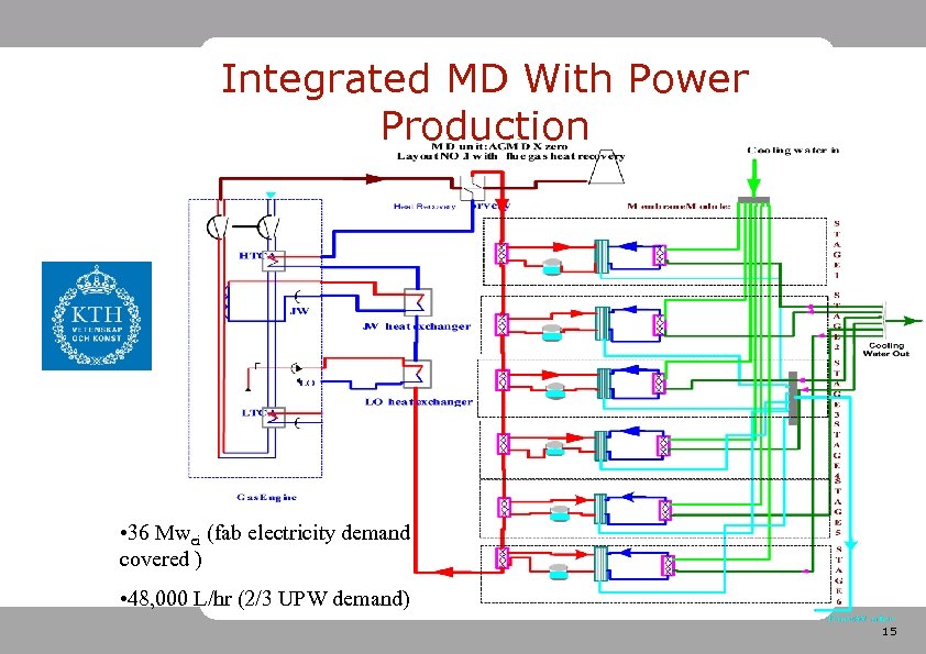 Integrated MD With Power Production • 36 Mwei (fab electricity demand covered ) •