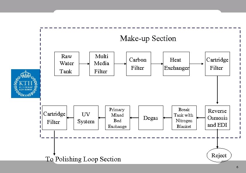 Make-up Section Raw Water Tank Cartridge Filter Multi Media Filter UV System Primary Mixed