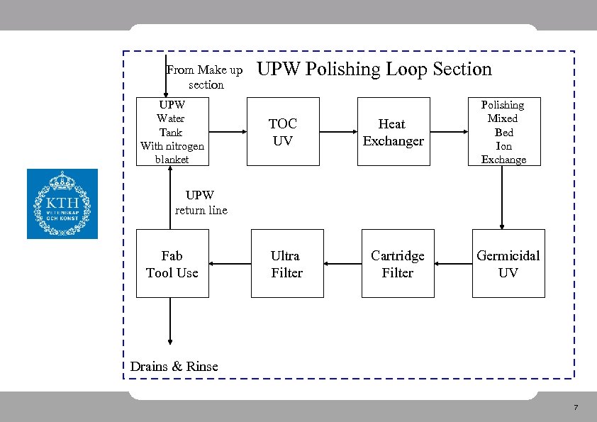 From Make up section UPW Water Tank With nitrogen blanket UPW Polishing Loop Section