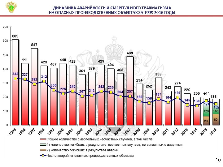 ДИНАМИКА АВАРИЙНОСТИ И СМЕРТЕЛЬНОГО ТРАВМАТИЗМА НА ОПАСНЫХ ПРОИЗВОДСТВЕННЫХ ОБЪЕКТАХ ЗА 1995 -2016 ГОДЫ 193
