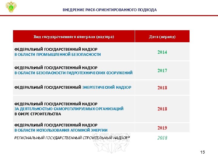 Риск ориентированный. Внедрение риск-ориентированного подхода. Риск-ориентированный подход в области государственного надзора. Риск-ориентированный подход в области промышленной безопасности. Госконтроль (риск-ориентированный подход).