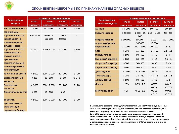 ОПО, ИДЕНТИФИЦИРУЕМЫЕ ПО ПРИЗНАКУ НАЛИЧИЯ ОПАСНЫХ ВЕЩЕСТВ Количество опасных веществ, т I класс III