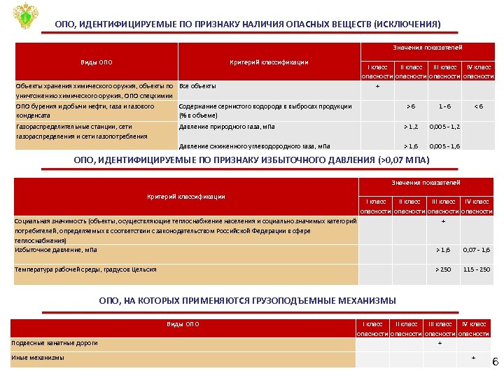 ОПО, ИДЕНТИФИЦИРУЕМЫЕ ПО ПРИЗНАКУ НАЛИЧИЯ ОПАСНЫХ ВЕЩЕСТВ (ИСКЛЮЧЕНИЯ) Значения показателей Виды ОПО Критерий классификации