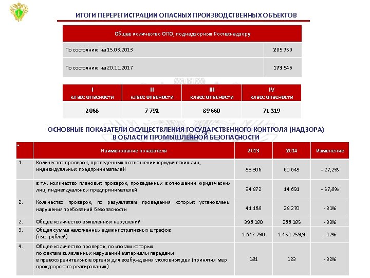 ИТОГИ ПЕРЕРЕГИСТРАЦИИ ОПАСНЫХ ПРОИЗВОДСТВЕННЫХ ОБЪЕКТОВ Общее количество ОПО, поднадзорных Ростехнадзору По состоянию на 15.
