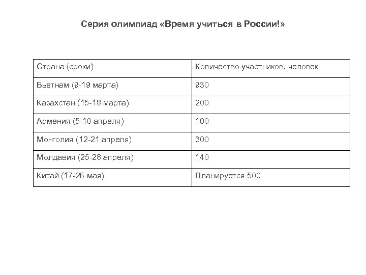 Серия олимпиад «Время учиться в России!» Страна (сроки) Количество участников, человек Вьетнам (9 -19