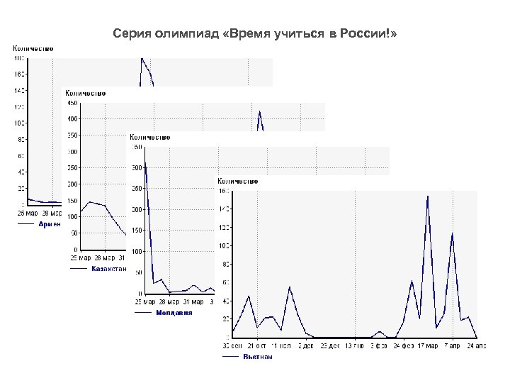 Серия олимпиад «Время учиться в России!» 