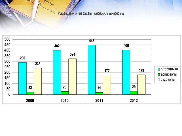 Академическая мобильность 