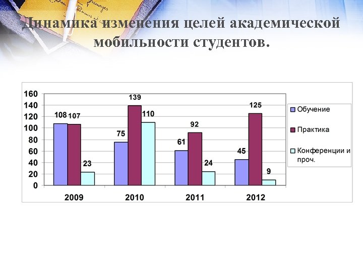 Динамика изменения целей академической мобильности студентов. 
