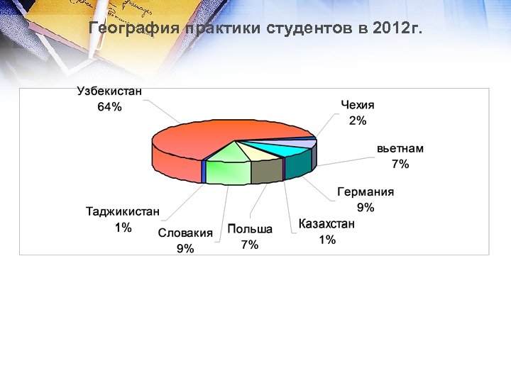 География практики студентов в 2012 г. 
