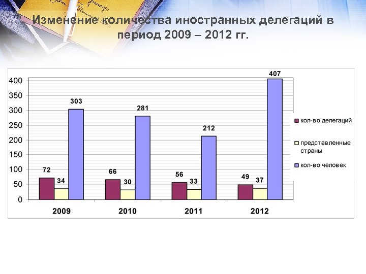 Изменение количества иностранных делегаций в период 2009 – 2012 гг. 
