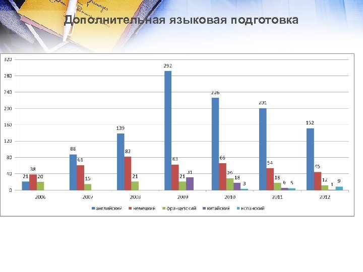 Дополнительная языковая подготовка 