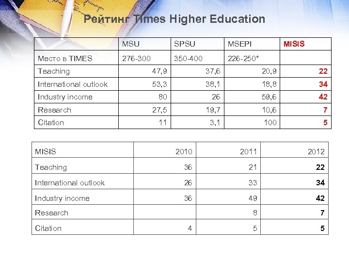 Рейтинг Times Higher Education MSU SPSU MSEPI MISIS Место в ТIMES 276 -300 350