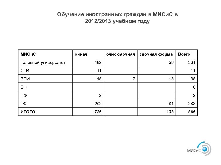 Обучение иностранных граждан в МИСи. С в 2012/2013 учебном году МИСи. С очная Головной