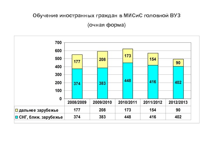 Обучение иностранных граждан в МИСи. С головной ВУЗ (очная форма) 