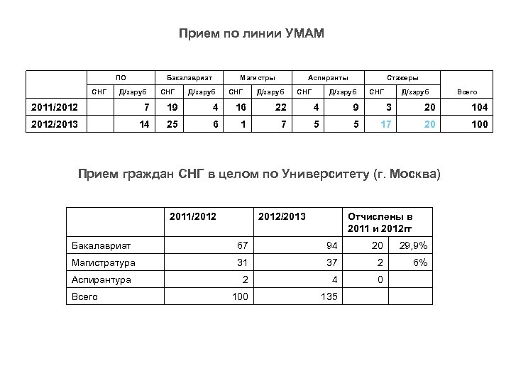 Прием по линии УМАМ ПО СНГ 2011/2012 Бакалавриат Д/заруб 2012/2013 СНГ Магистры Д/заруб СНГ