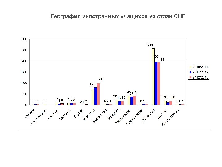 География иностранных учащихся из стран СНГ 