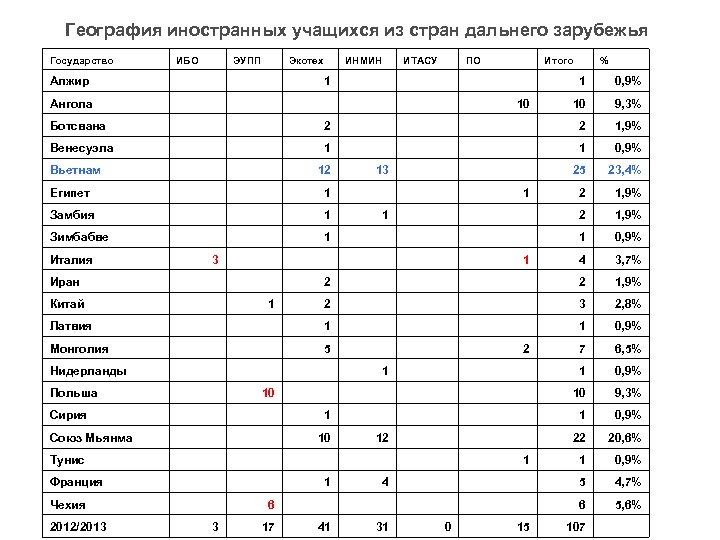 География иностранных учащихся из стран дальнего зарубежья Государство ИБО ЭУПП Алжир Ангола Ботсвана Венесуэла