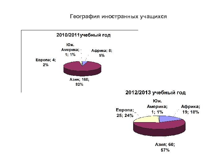 География иностранных учащихся 