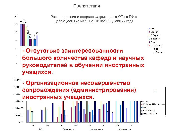 Препятствия Распределение иностранных граждан по ОП по РФ в целом (данные МОН на 2010/2011