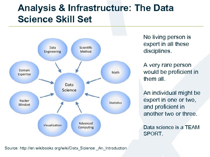 Analysis & Infrastructure: The Data Science Skill Set No living person is expert in