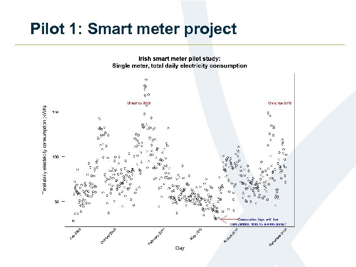 Pilot 1: Smart meter project 