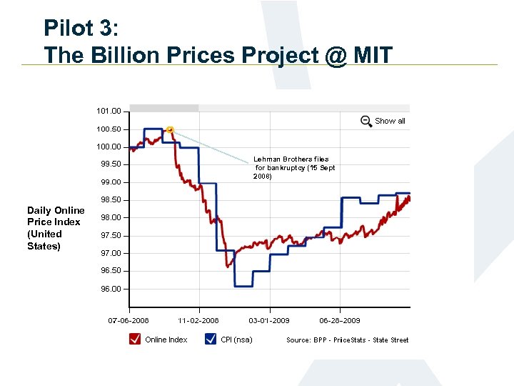 Pilot 3: The Billion Prices Project @ MIT Lehman Brothers files for bankruptcy (15