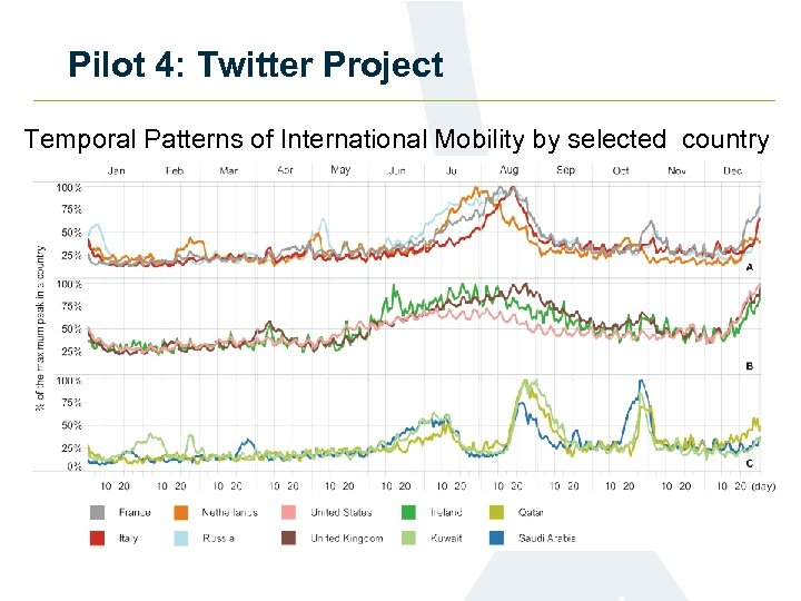 Pilot 4: Twitter Project Temporal Patterns of International Mobility by selected country 