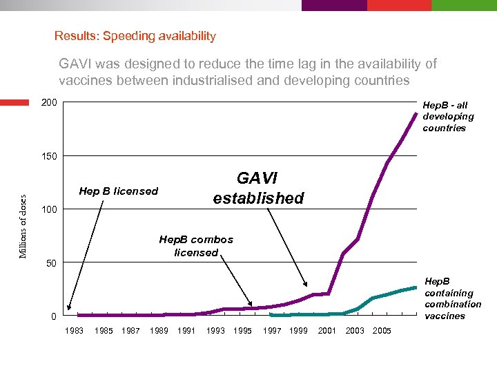 Results: Speeding availability GAVI was designed to reduce the time lag in the availability