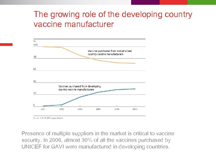 The growing role of the developing country vaccine manufacturer Presence of multiple suppliers in