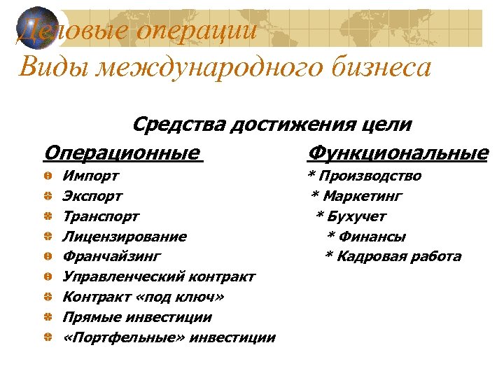 Деловые операции Виды международного бизнеса Средства достижения цели Операционные Функциональные Импорт Экспорт Транспорт Лицензирование