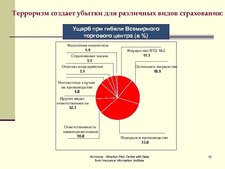 Виды убытков