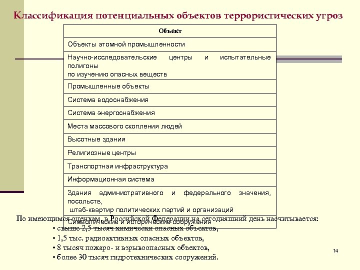 Классификация потенциальных объектов террористических угроз Объекты атомной промышленности Научно-исследовательские центры полигоны по изучению опасных