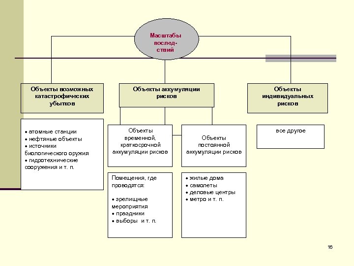 Масштабы последствий Объекты возможных катастрофических убытков · атомные станции · нефтяные объекты · источники