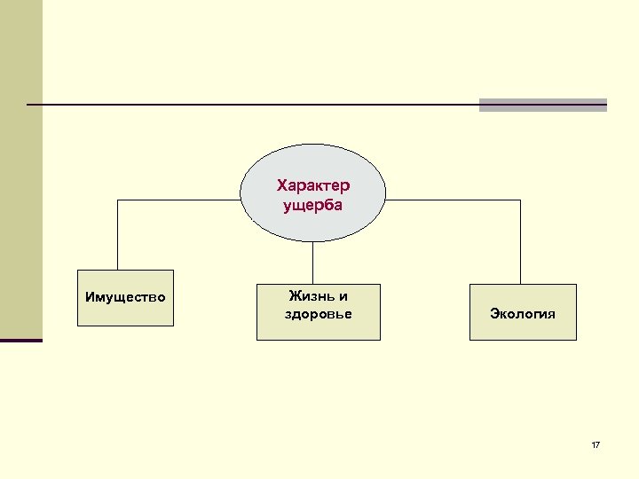 Характер 17. Характер ущерба. Триединство в государстве. Характер убытка. Компенсационный характер убытков.