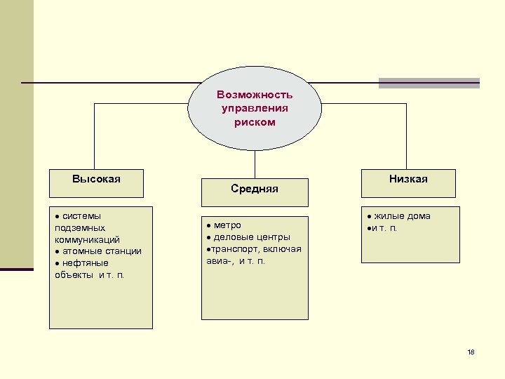 Возможность управления риском Высокая · системы подземных коммуникаций · атомные станции · нефтяные объекты