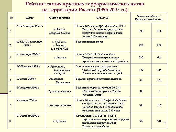 Планируемые теракты в россии. Таблица терактов. Теракты в России хронология таблица. Таблица крупных террористических актов. Даты террористических актов в России.