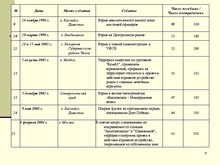 № Дата 16 ноября 1996 г. Место события Событие Число погибших / Число пострадавших